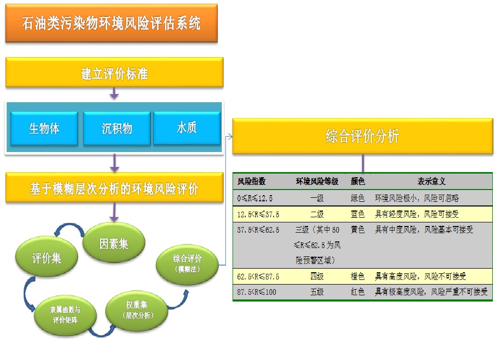 滨海湿地生态脆弱性潜在风险评估系统